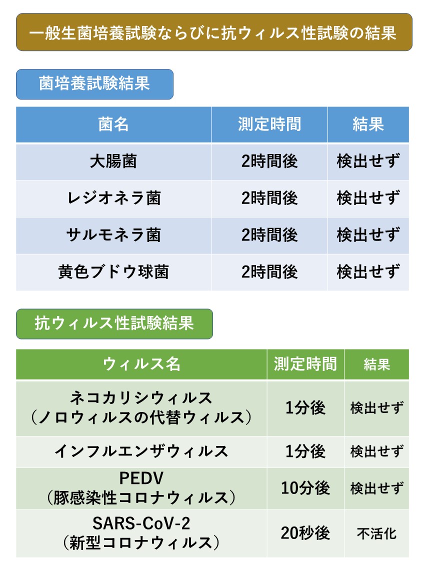 第三者機関で行った除菌ならびに抗ウィルステストの結果です。