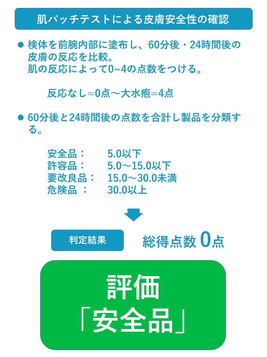 第三者機関にて行ったオープンパッチテストによる肌への刺激性のテスト結果です。