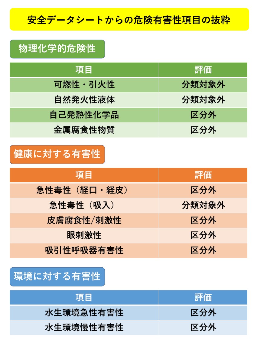 安全データシートから危険有害性に関する項目の記述を抜粋しました。