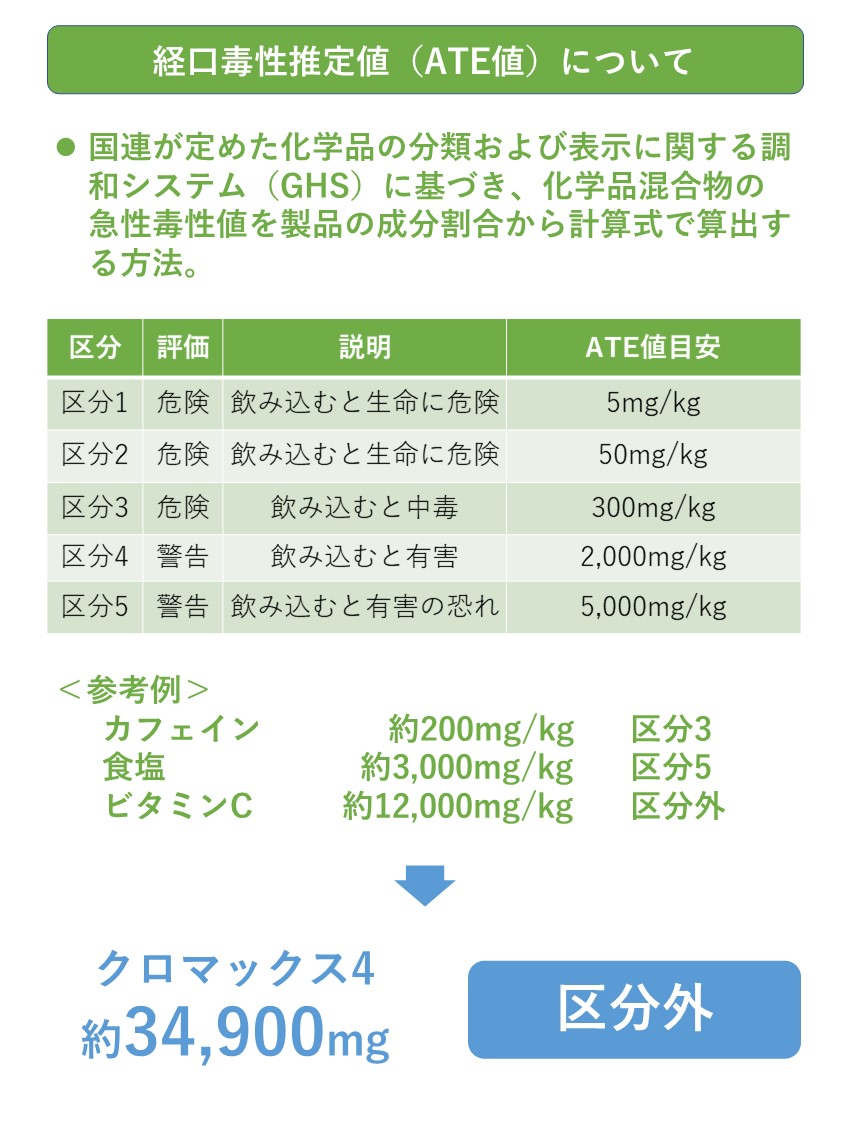 経口毒性推定値(ATE値)の計算結果の記載です。